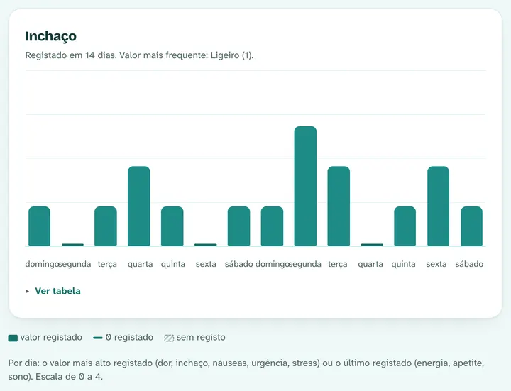 Gráfico do inchaço registado em 14 dias, de nenhum a forte.
